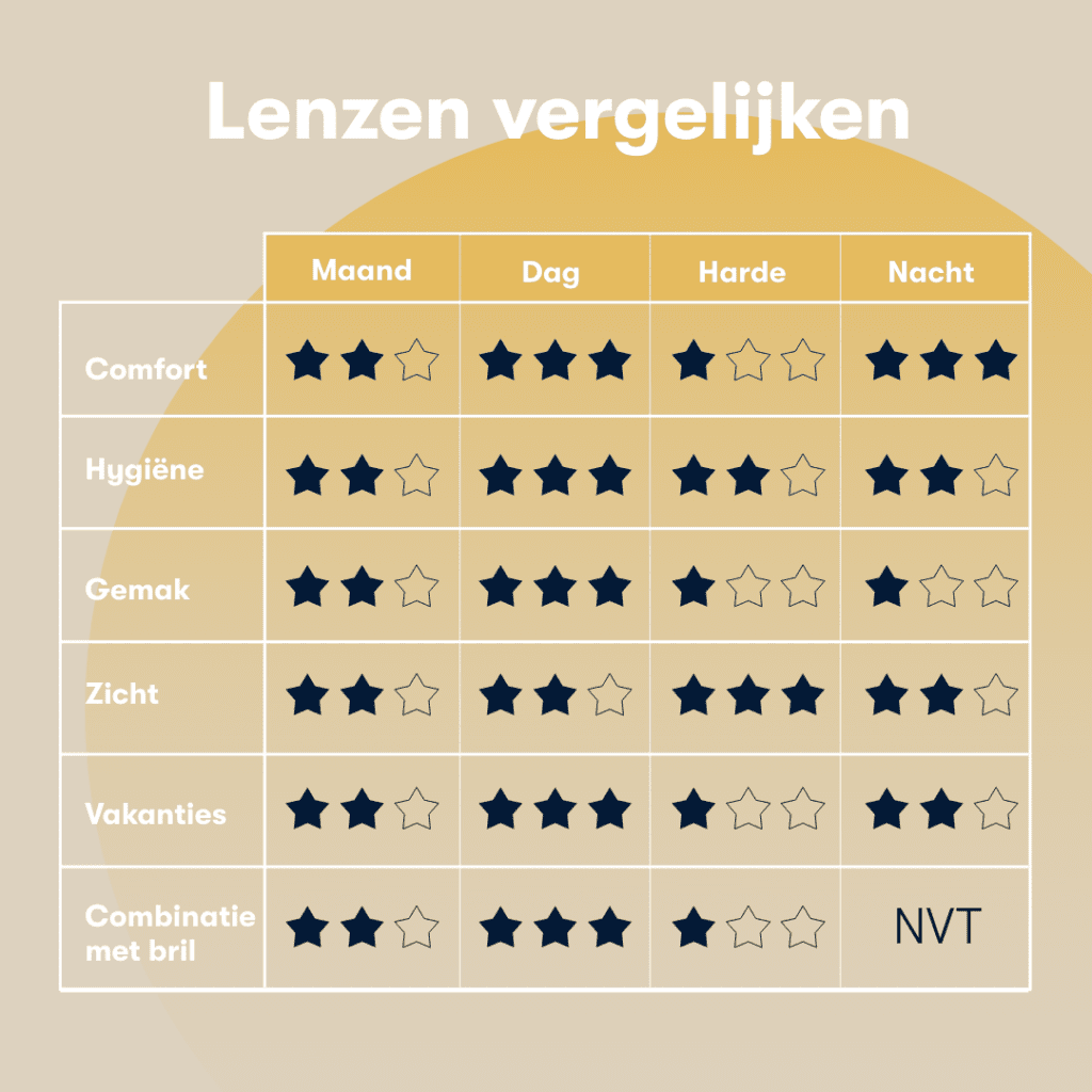 Tabel lenzen vergelijken maandlenzen daglenzen harde lenzen en nachtlenzen